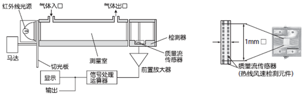 紅外線式測量原理圖(CO，CO2，CH4)