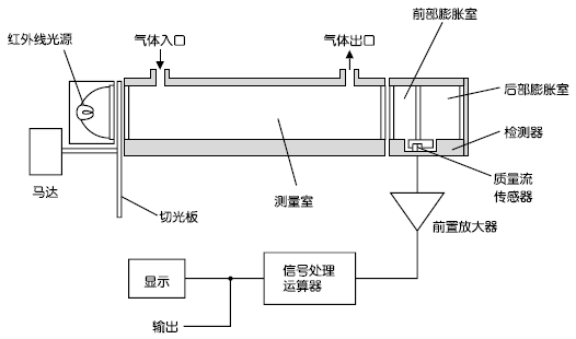 紅外線式測量原理圖（CO2、CO、CH4、SO2、NO）