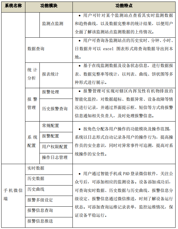 企業(yè)廠界環(huán)境空氣/無(wú)組織揮發(fā)性有機(jī)物在線監(jiān)測(cè)系統(tǒng)技術(shù)方案