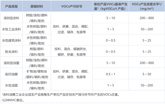 涂料工業VOCs污染防治可行技術有哪些？