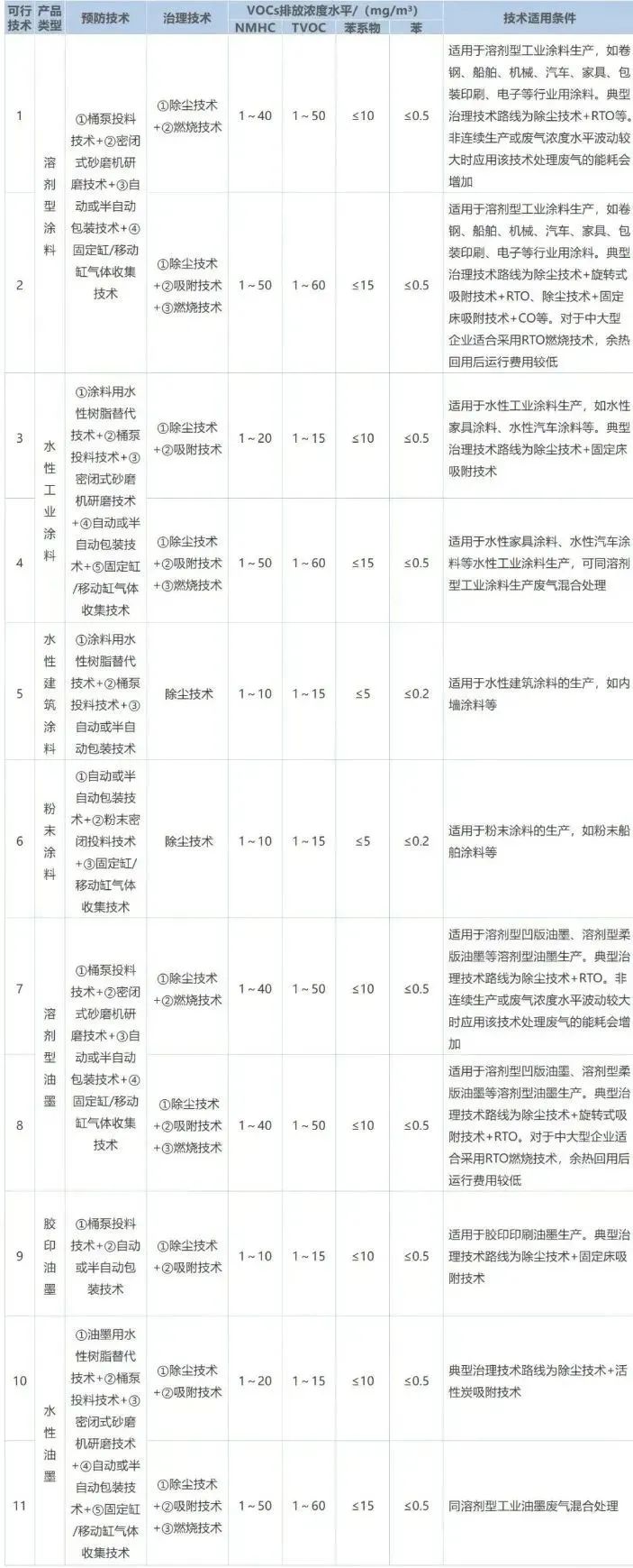 作為VOCs排放的重點行業之一，涂料工業VOCs主要源于含VOCs原輔材料的儲存、混合、研磨、調配、過濾、儲存、包裝等工序，不同類型產品的VOCs產生環節及排放水平如下表所示。