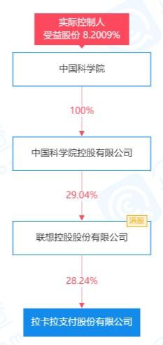 拉卡拉增資至8億并成立兩家科技公司，強化信息系統(tǒng)集成服務(wù)布局